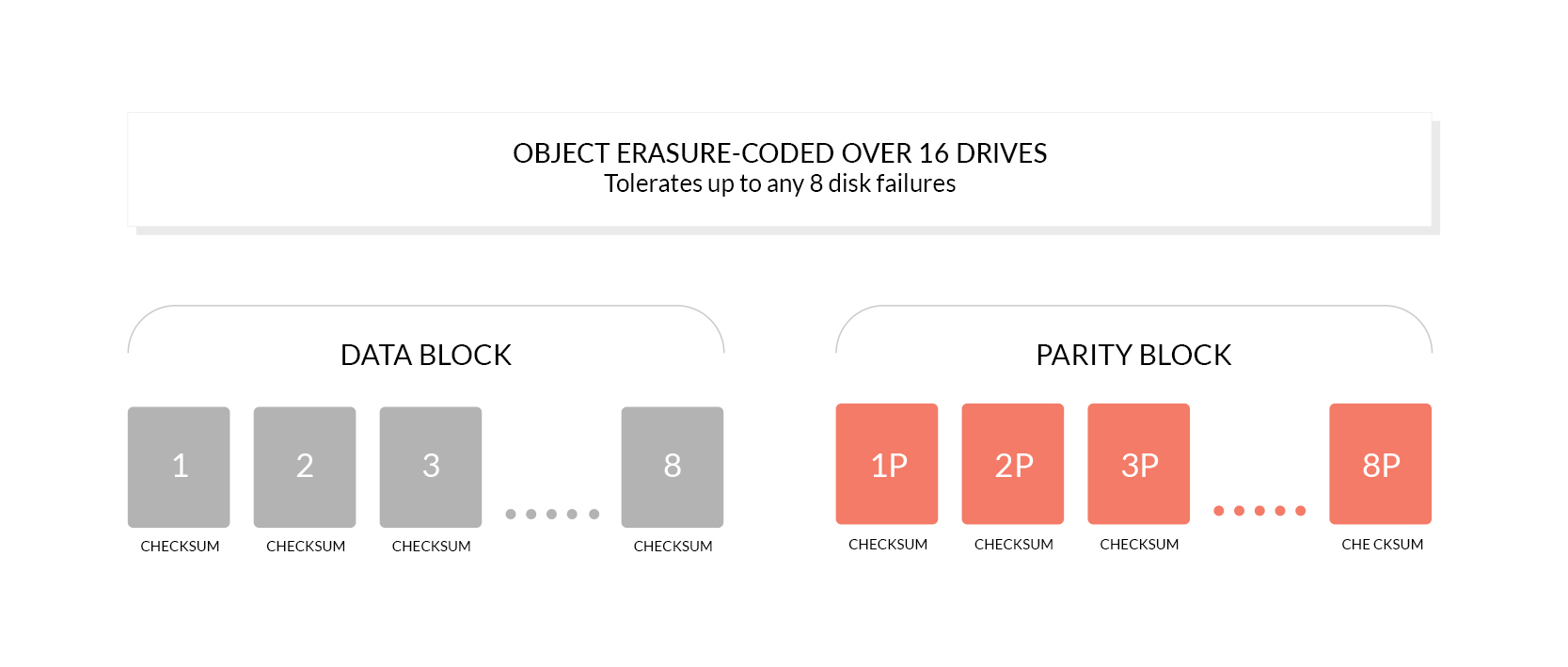 Erasure-coded data and parity blocks